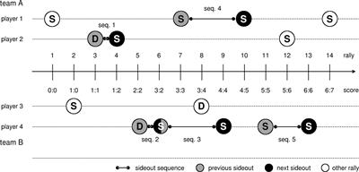 Performance Streaks in Elite Beach Volleyball - Does Failure in One Sideout Affect Attacking in the Next?